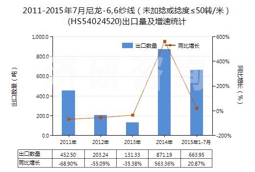 2011-2015年7月尼龍-6,6紗線（未加捻或捻度≤50轉(zhuǎn)/米）(HS54024520)出口量及增速統(tǒng)計(jì)